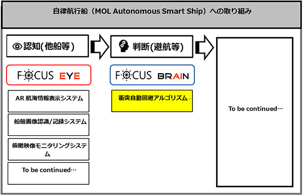 自律航行船（MOL Autonomous Smart Ship）への取り組み