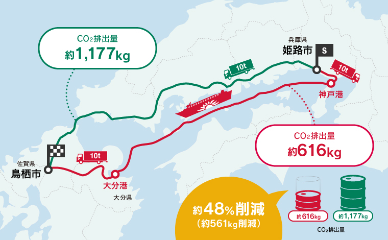 兵庫県姫路市から佐賀県鳥栖市まで、10トンの貨物を運ぶ場合のCO2排出量