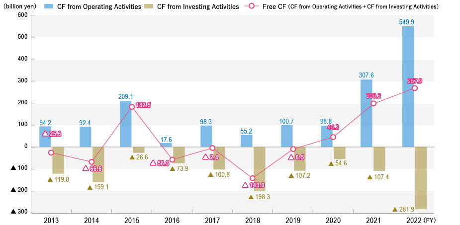 CF from Operating Activities, CF from Investing Activities, Free CFF