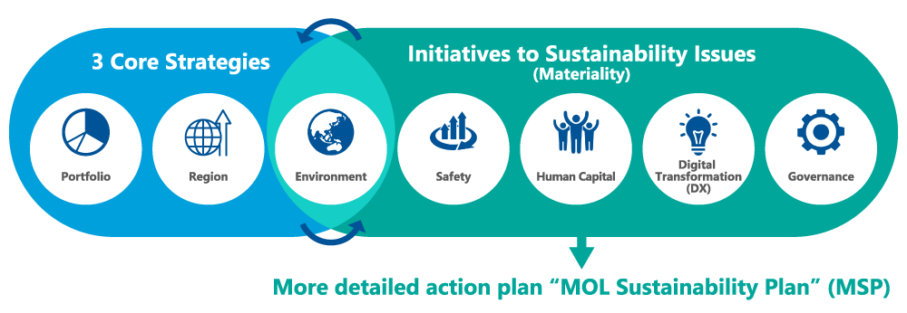 Initiatives for Sustainability Issues