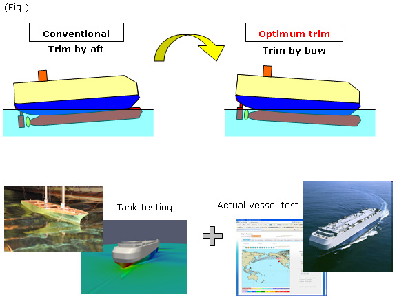 Optimum Trim System Boosts Car Carrier Efficiency up to 4% | Mitsui O.S.K. Lines