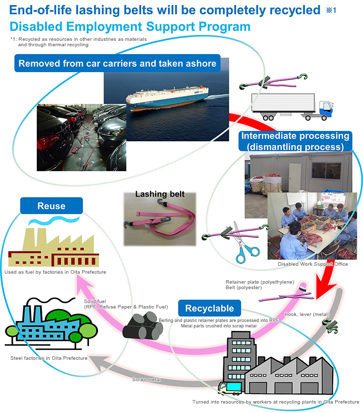 The End-of-life Lashing Belt Recycling Project