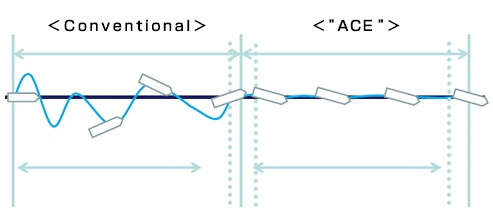 Comparison of the conventional control system (left) and the new route control system using ACE (right)
