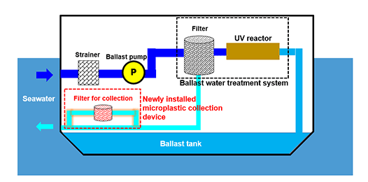 Schematic view of microplastic collection device and piping