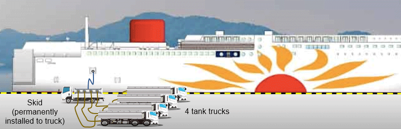 Image of LNG fuel supply by four tank trucks and skid