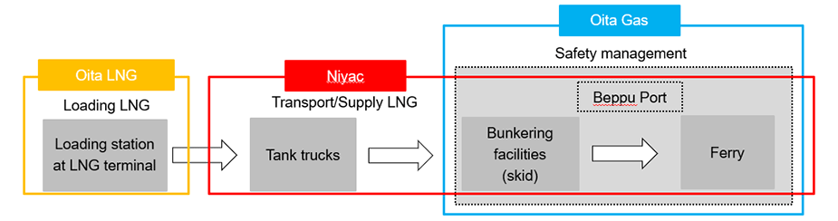 Image of LNG fuel supply system