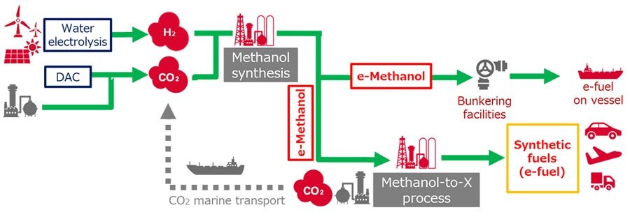 Graphic of Synthetic Fuels/ Methanol Supply Chain