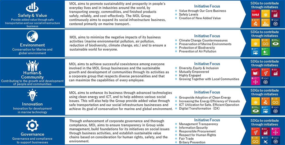 (Fig: Five Sustainability Issues Identified)