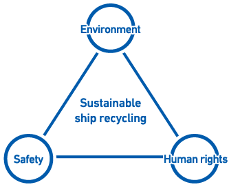Sustainable ship recycling