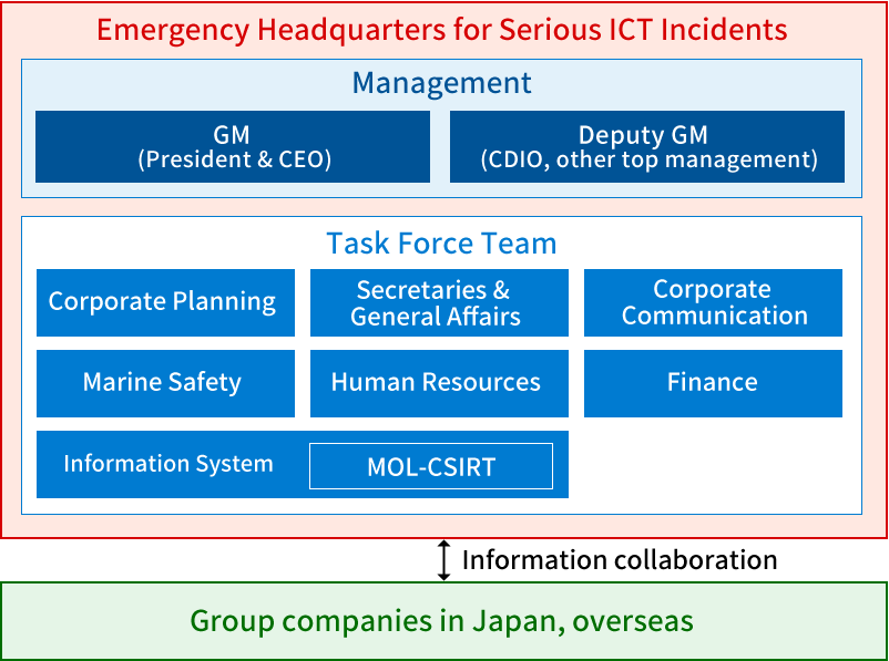 Emergency Headquarters for Serious ICT Incidents