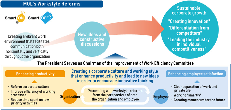 MOL Group's Workstyle Reforms