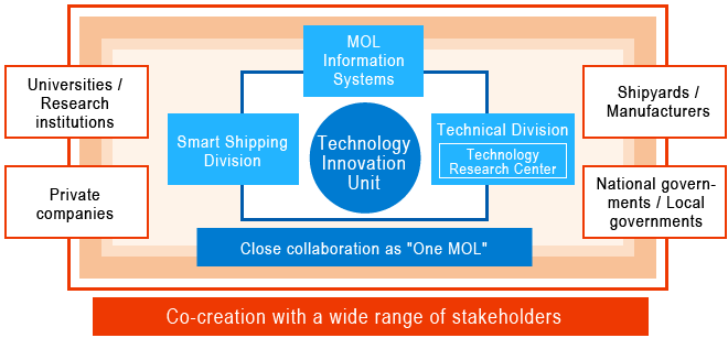 Co-creation with a side range of stakeholders