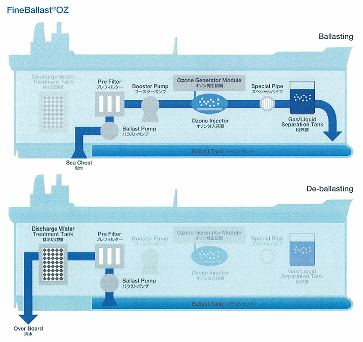 FineBallast® OZのシステムフロー