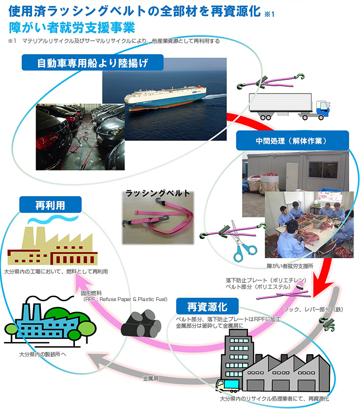 使用済み自動車船用ラッシングベルトリサイクルプロジェクト