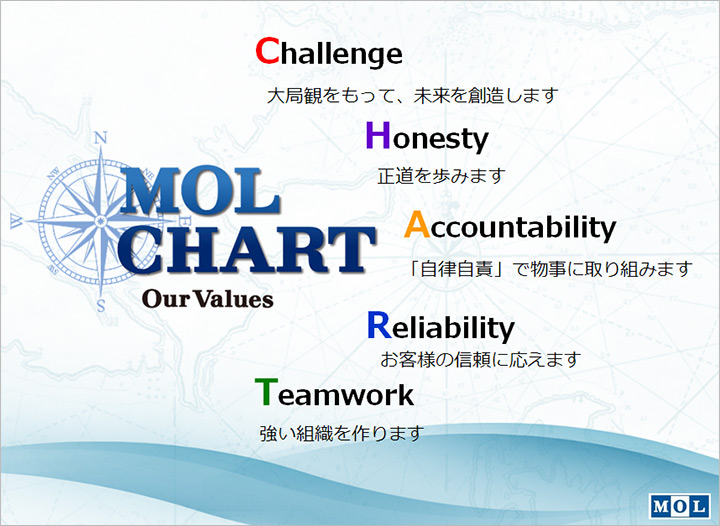 MOL CHART