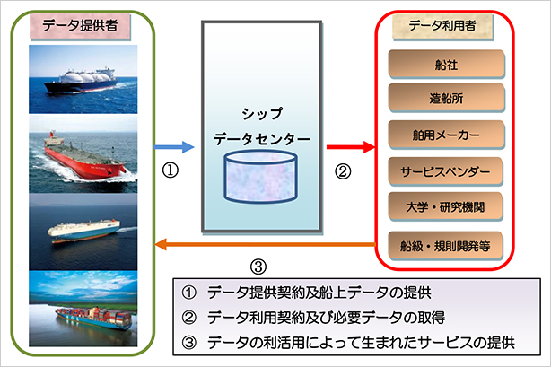 船上データの利活用促進モデル