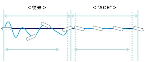 従来の制御方法（左）と“ACE”を用いた航路制御（右）の比較イメージ