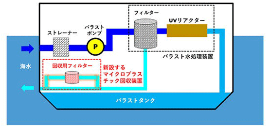 マイクロプラスチック回収装置と配管の概略図