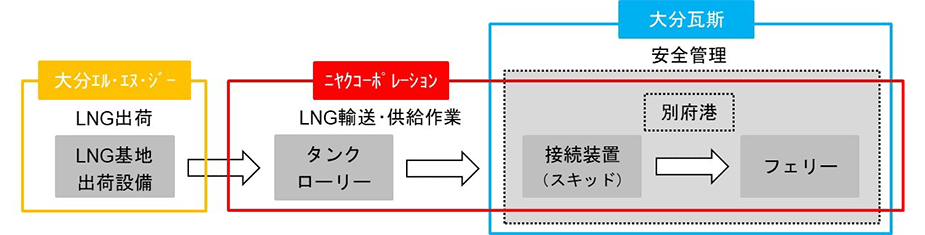 供給体制のイメージ