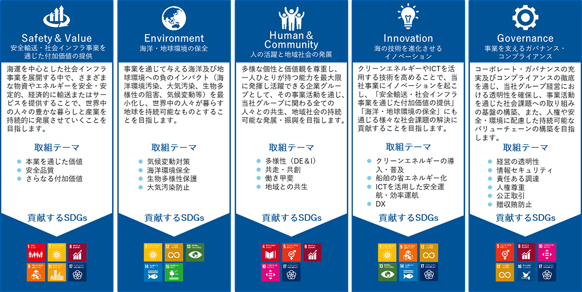 サステナビリティ課題（マテリアリティ）5つの課題
