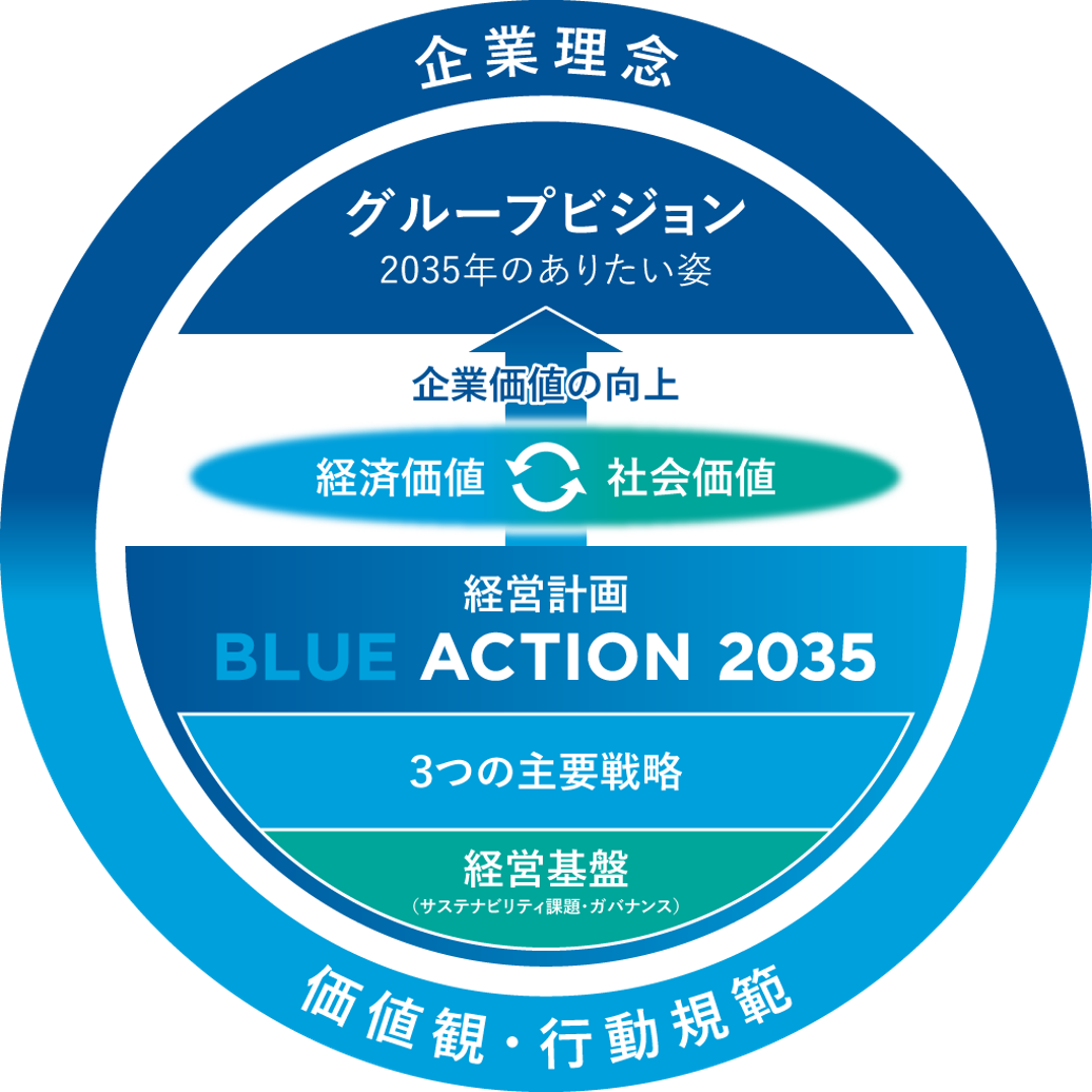 BLUE ACTION 2035全体像の図