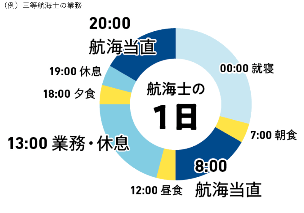 航海士の1日