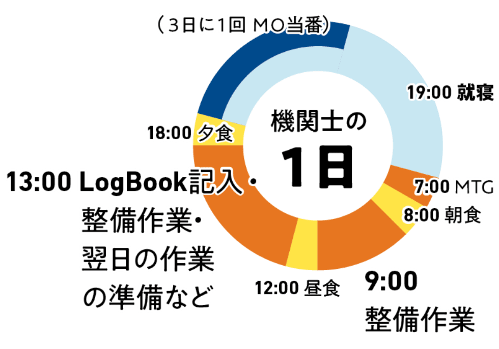 機関士の1日